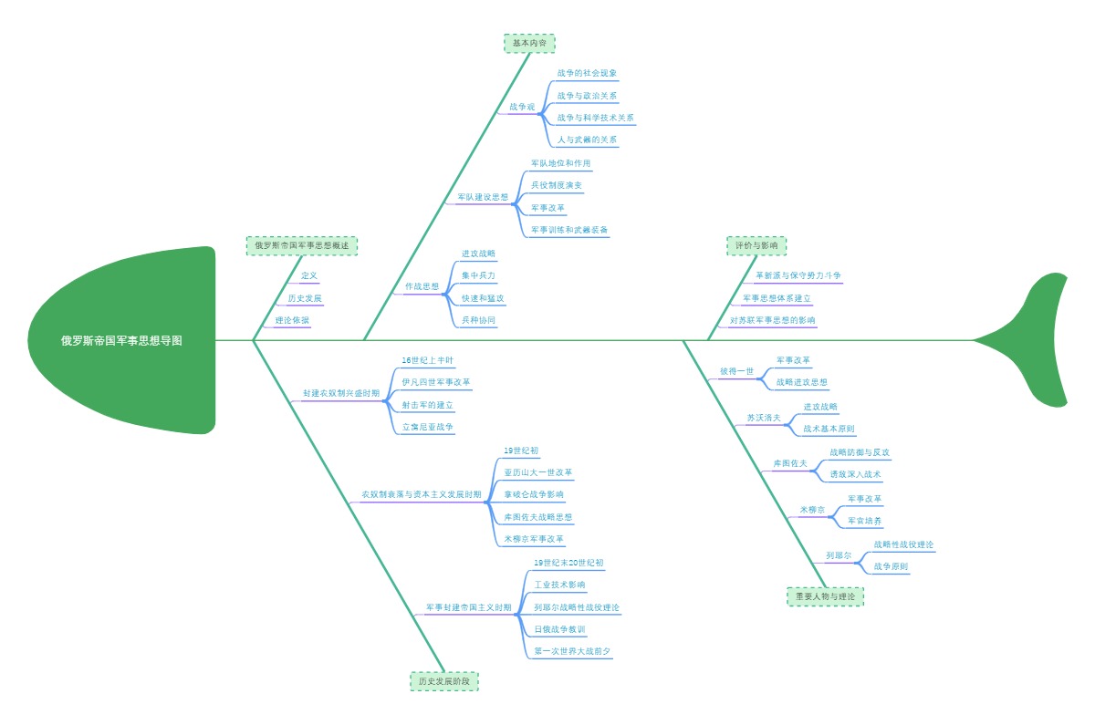 俄罗斯帝国军事思想导图