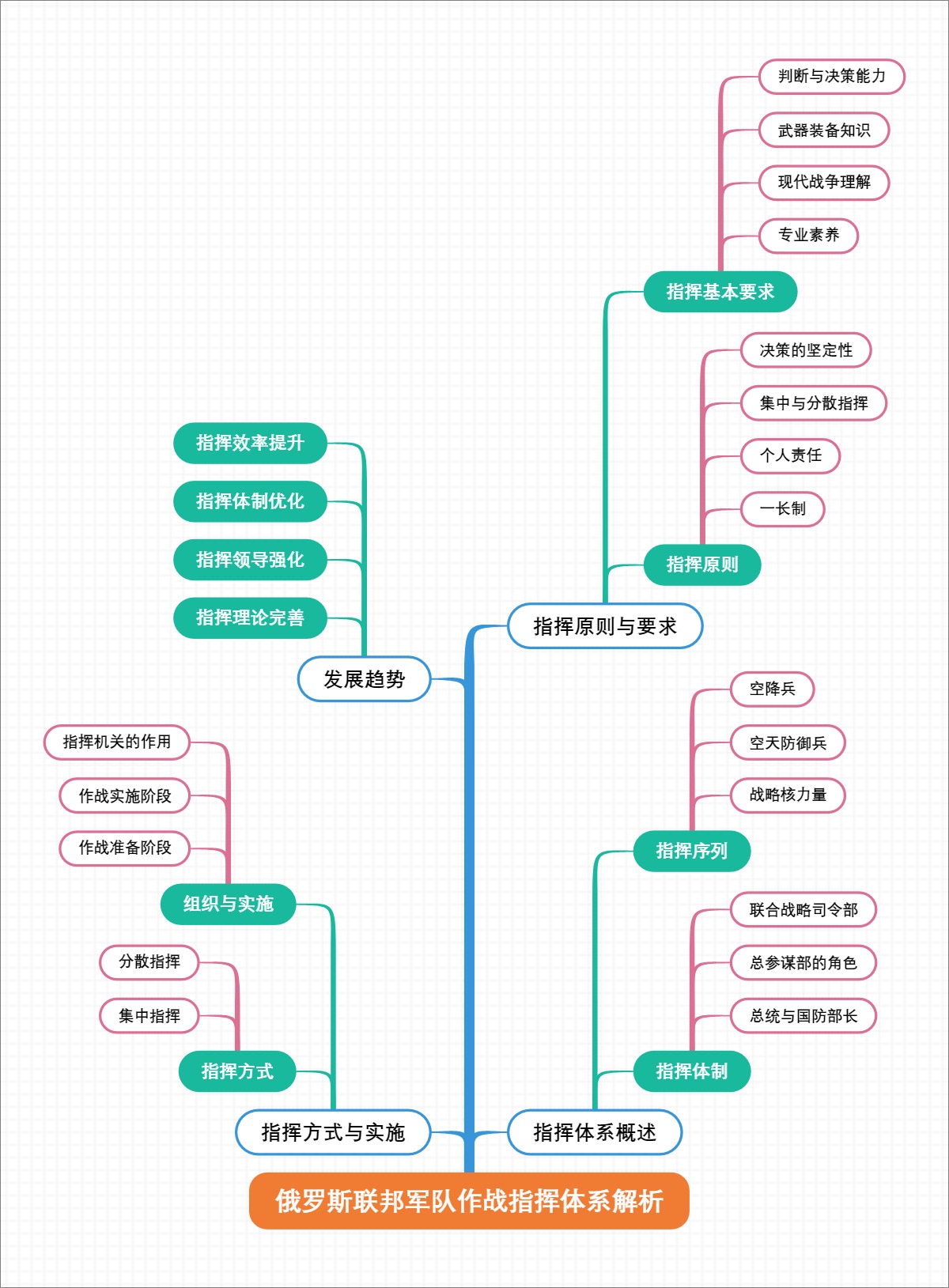 俄罗斯联邦军队作战指挥体系解析