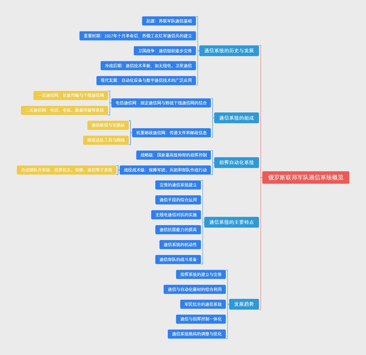 俄罗斯联邦军队通信系统概览