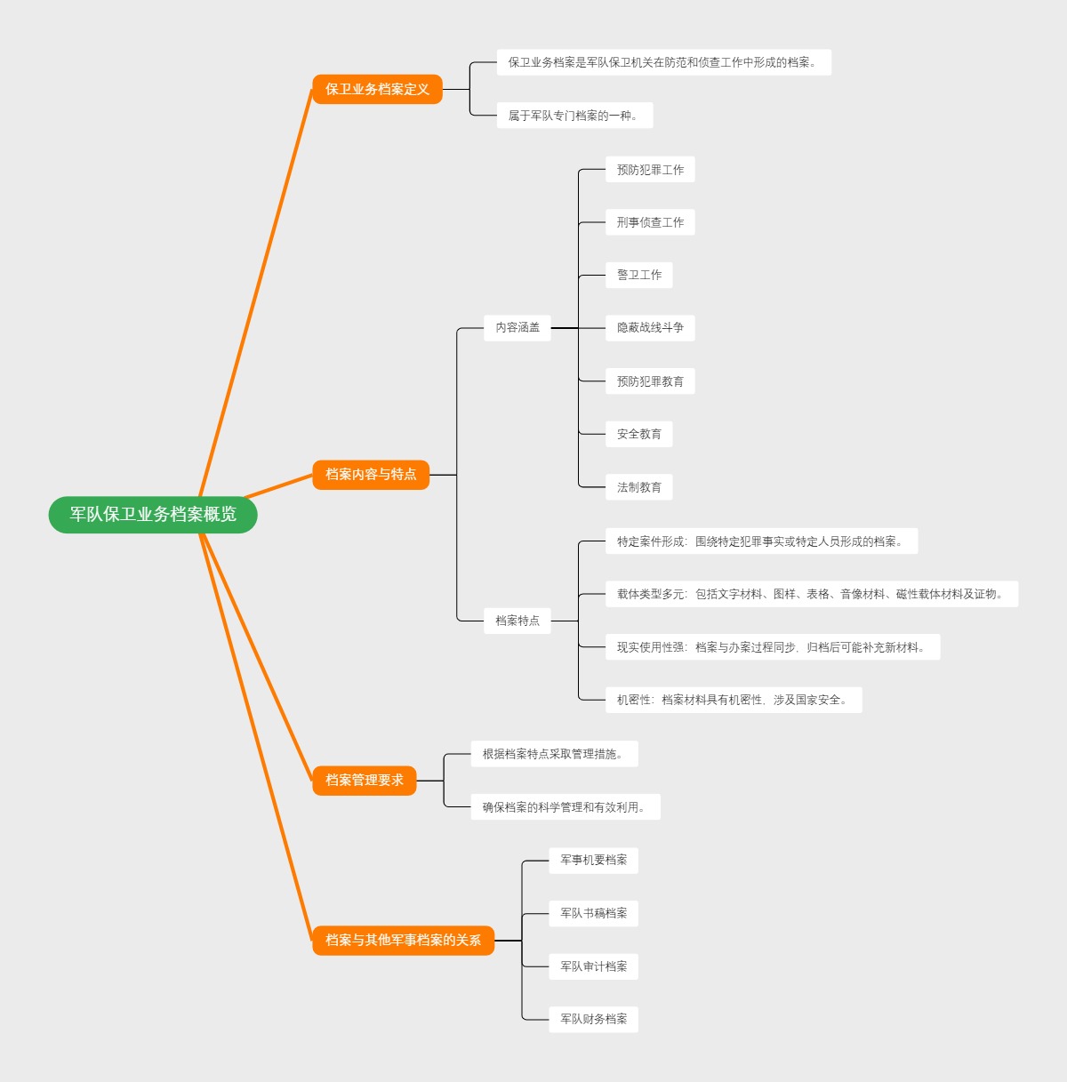 军队保卫业务档案概览