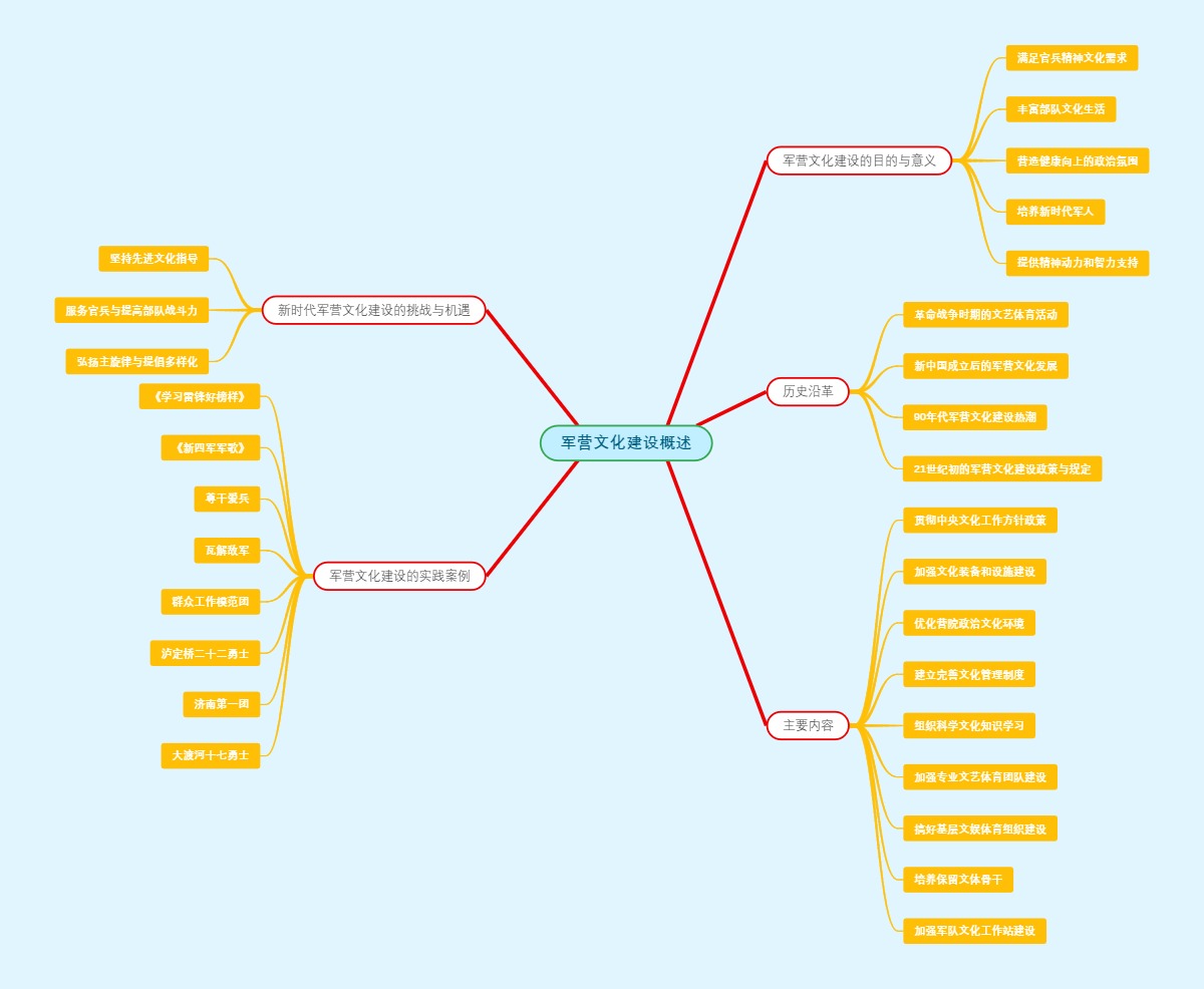 军营文化建设概述