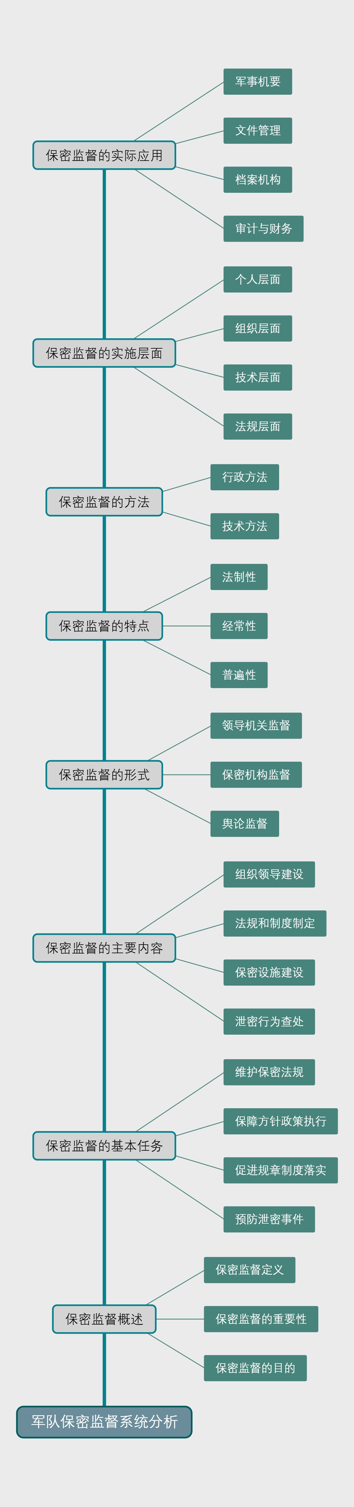 军队保密监督系统分析