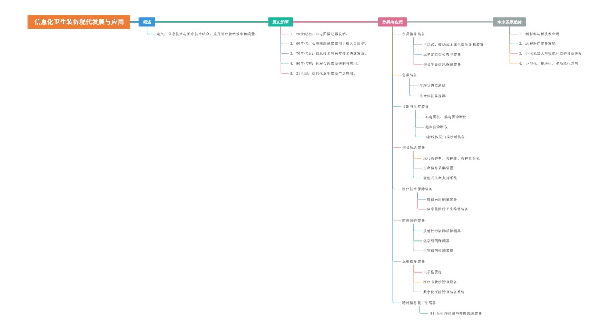 信息化卫生装备的现代发展与应用