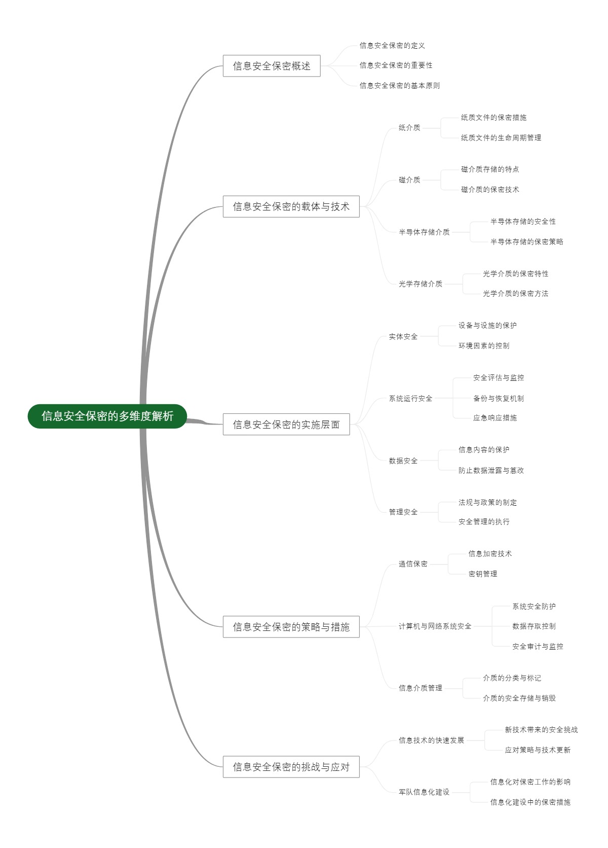 信息安全保密的多维度解析