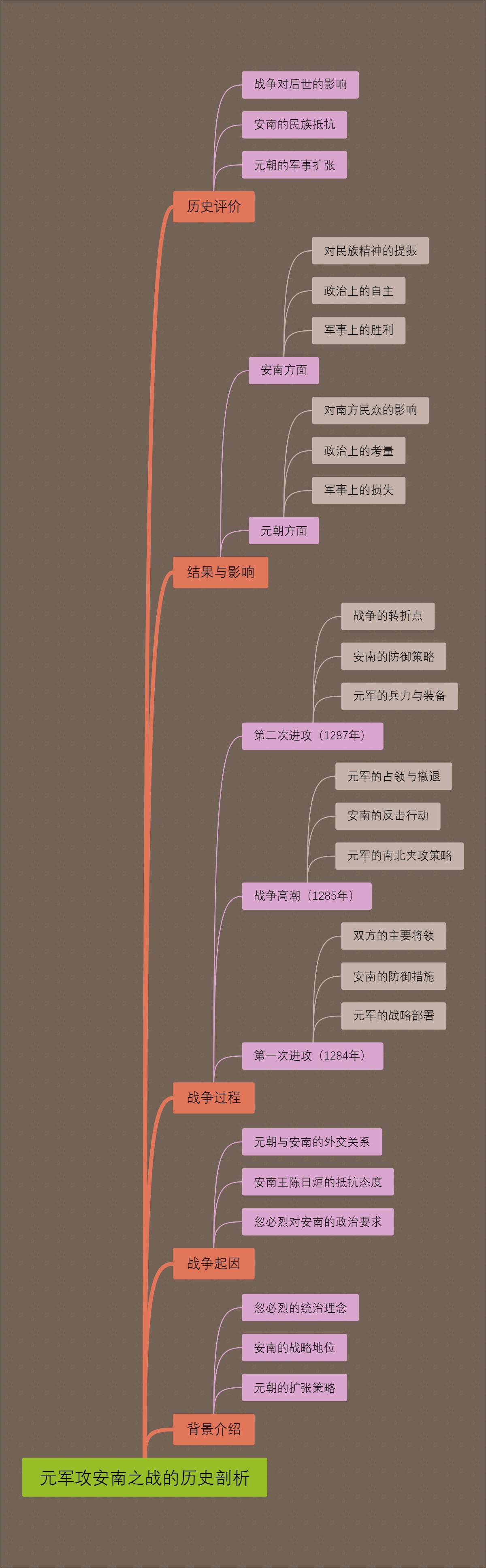 元军攻安南之战的历史剖析
