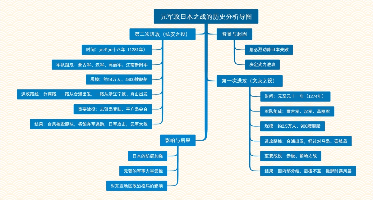元军攻日本之战的历史分析导图