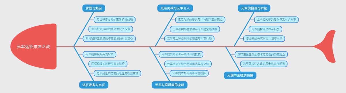 元军远征爪哇之战