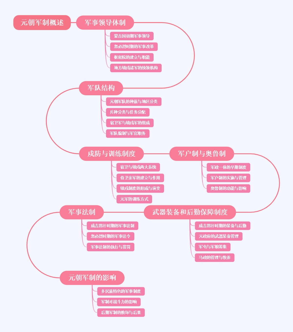 元朝军制概述