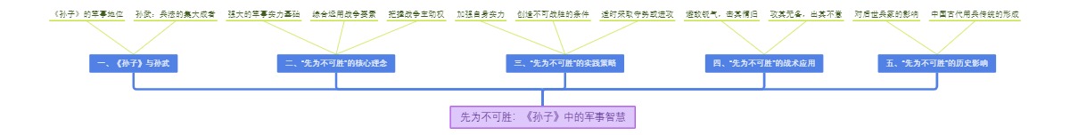 先为不可胜：《孙子》中的军事智慧