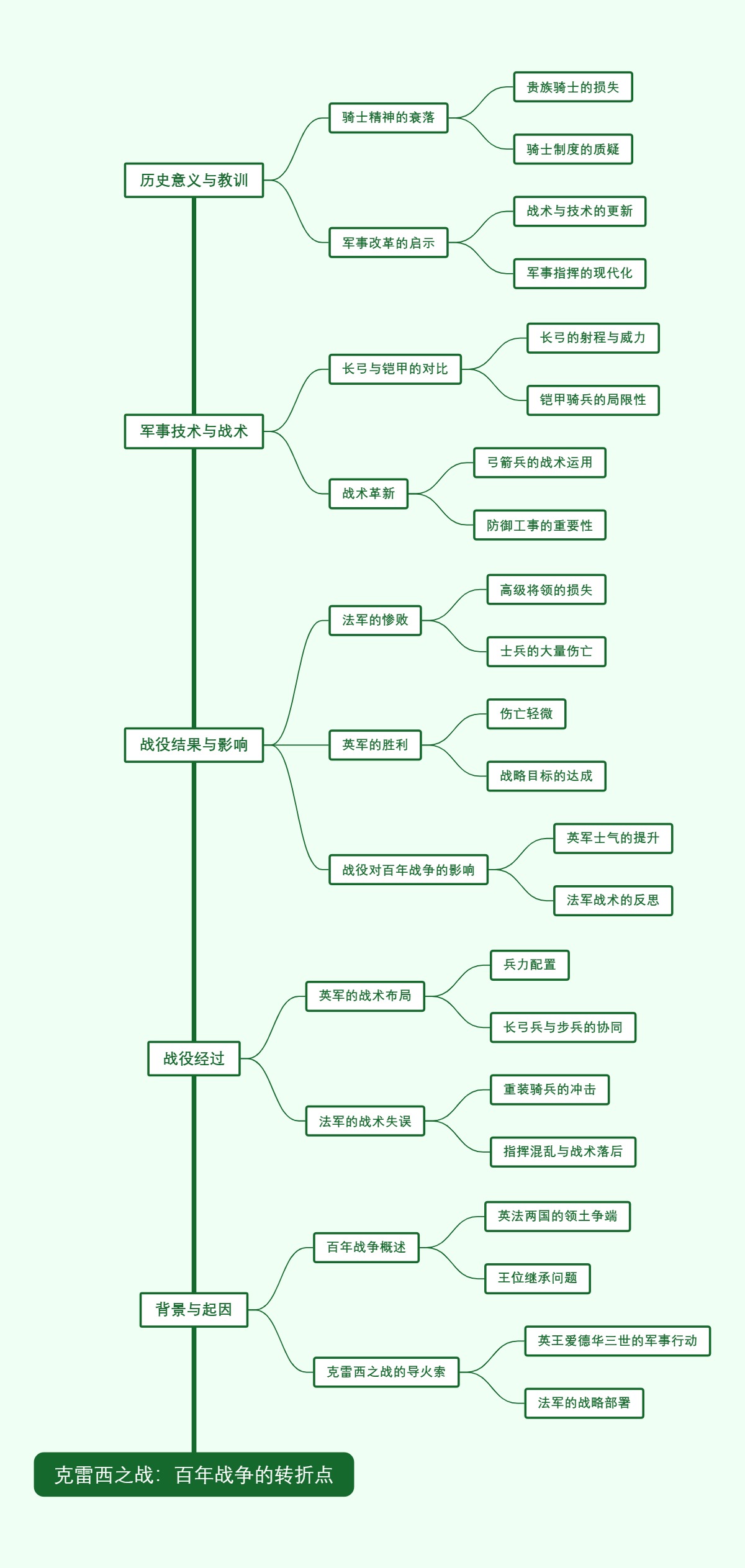 克雷西之战：百年战争的转折点