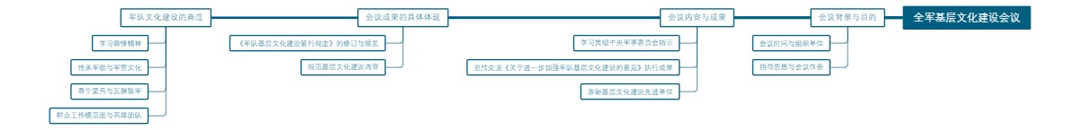 全军基层文化建设会议