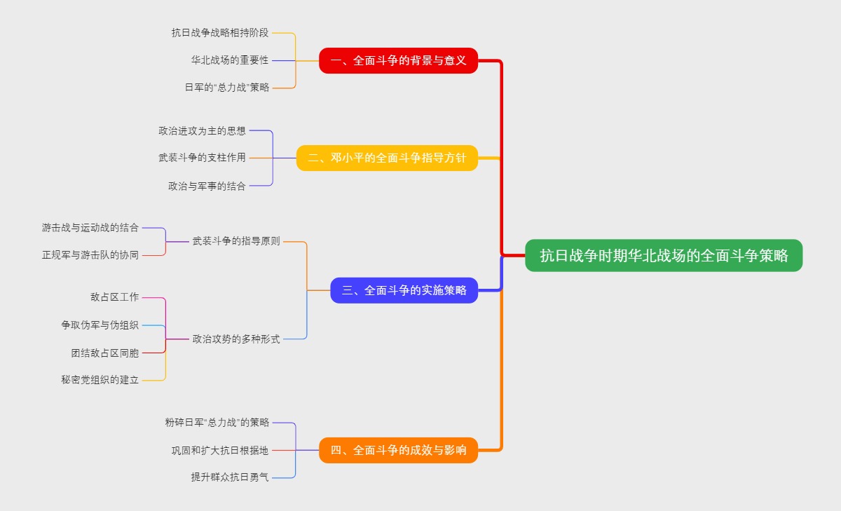 抗日战争时期华北战场的全面斗争策略