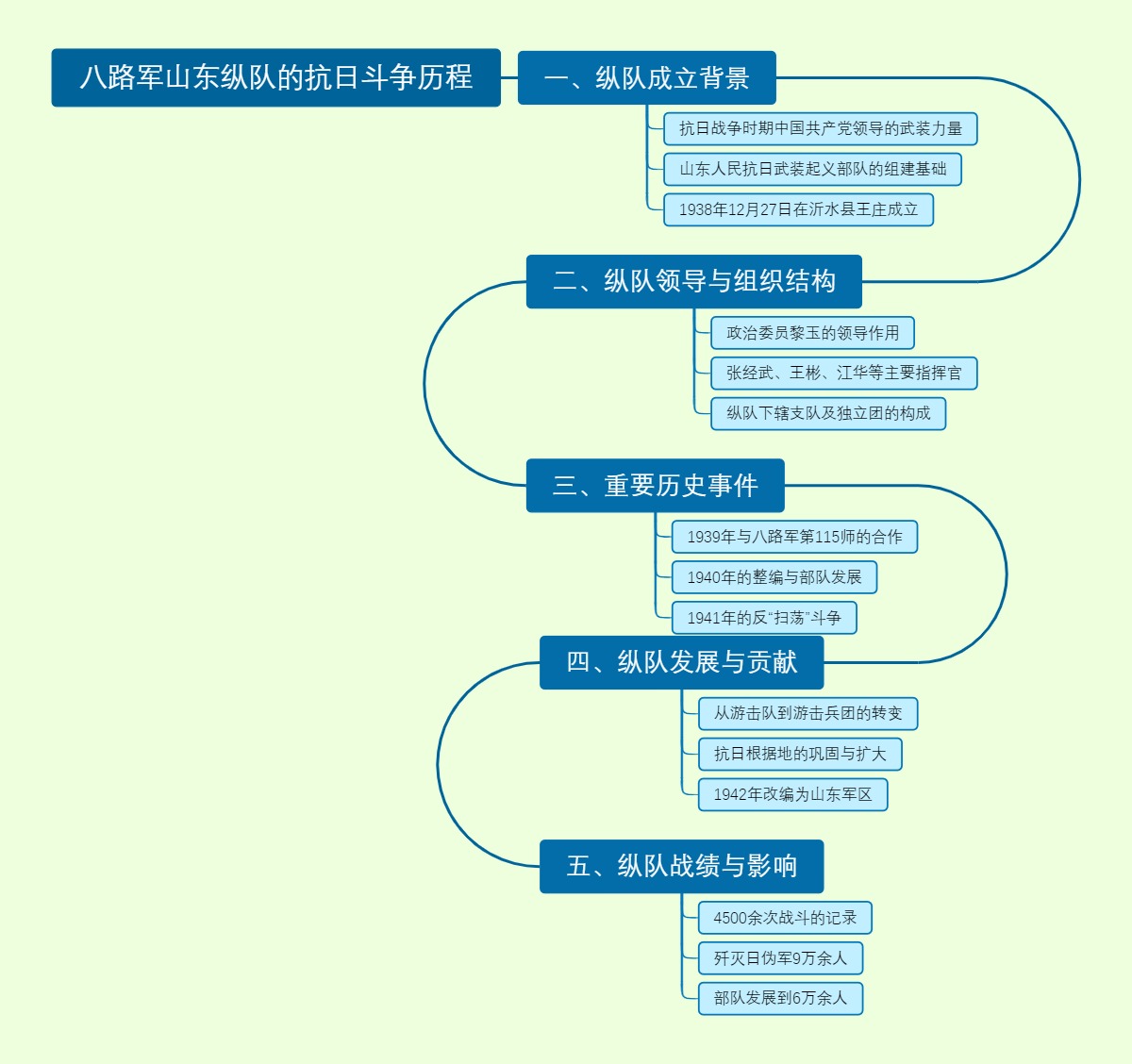 八路军山东纵队的抗日斗争历程