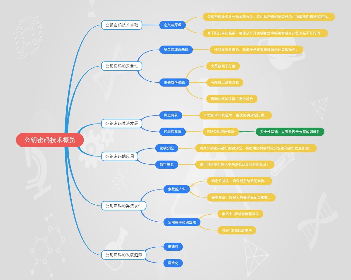 公钥密码技术概览