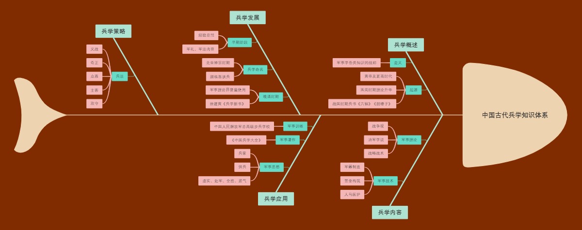 中国古代兵学知识体系
