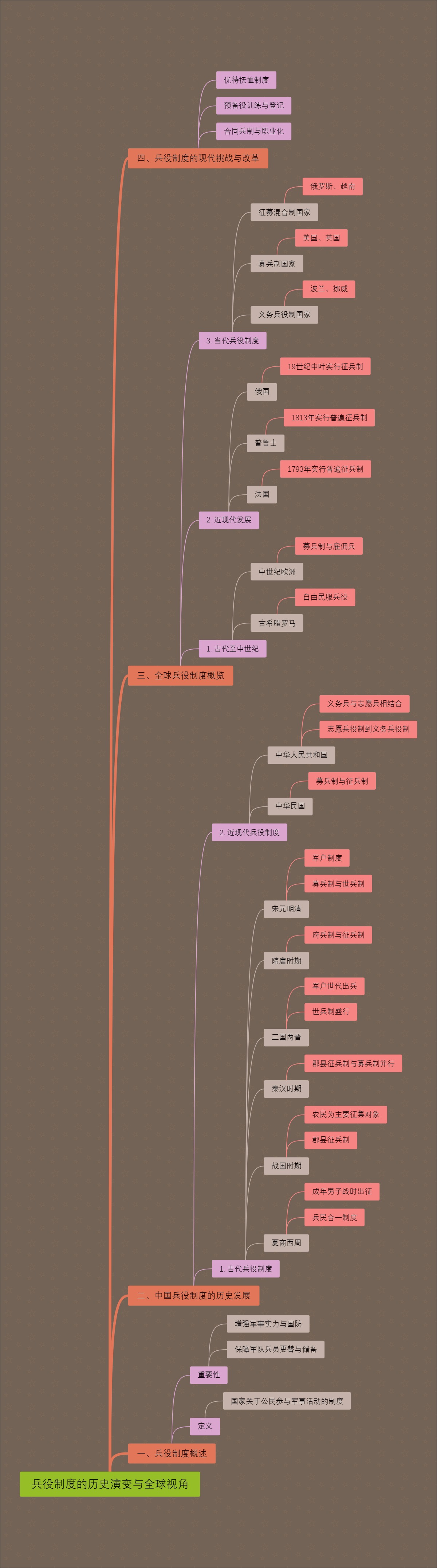 兵役制度的历史演变与全球视角