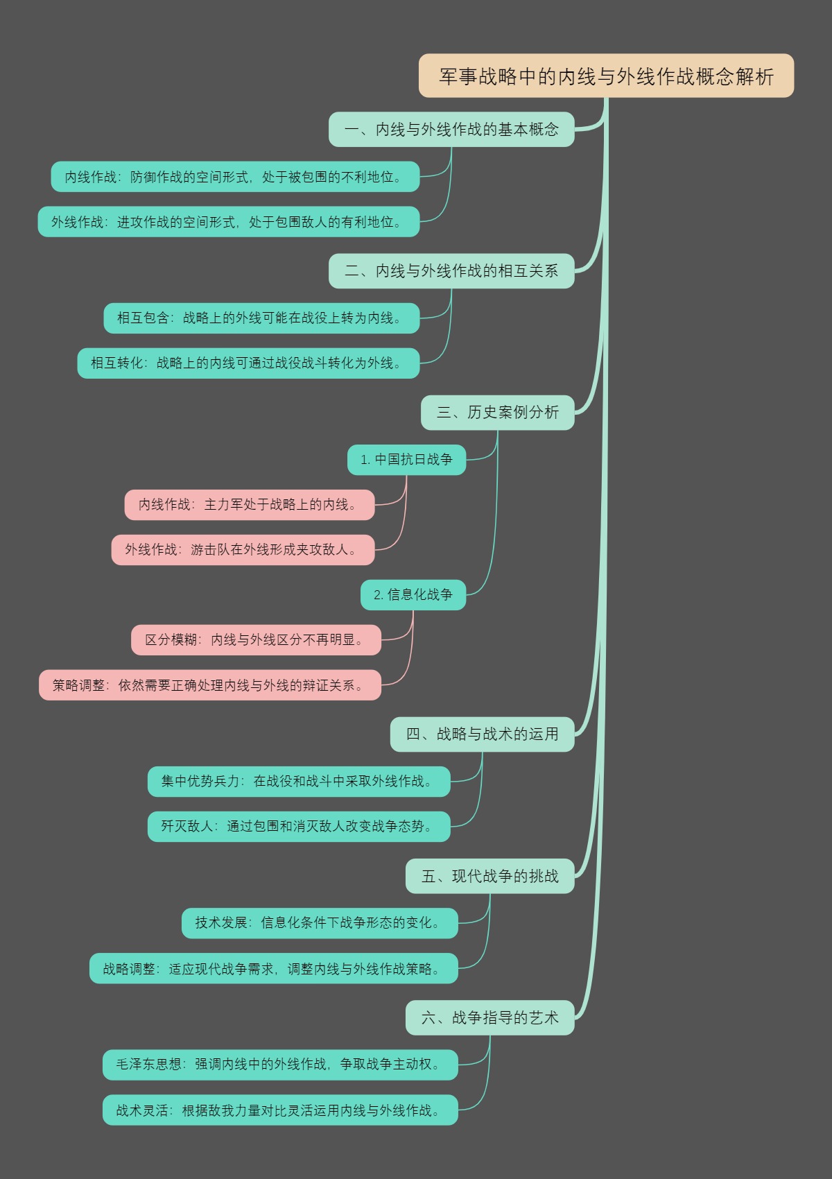 军事战略中的内线与外线作战概念解析