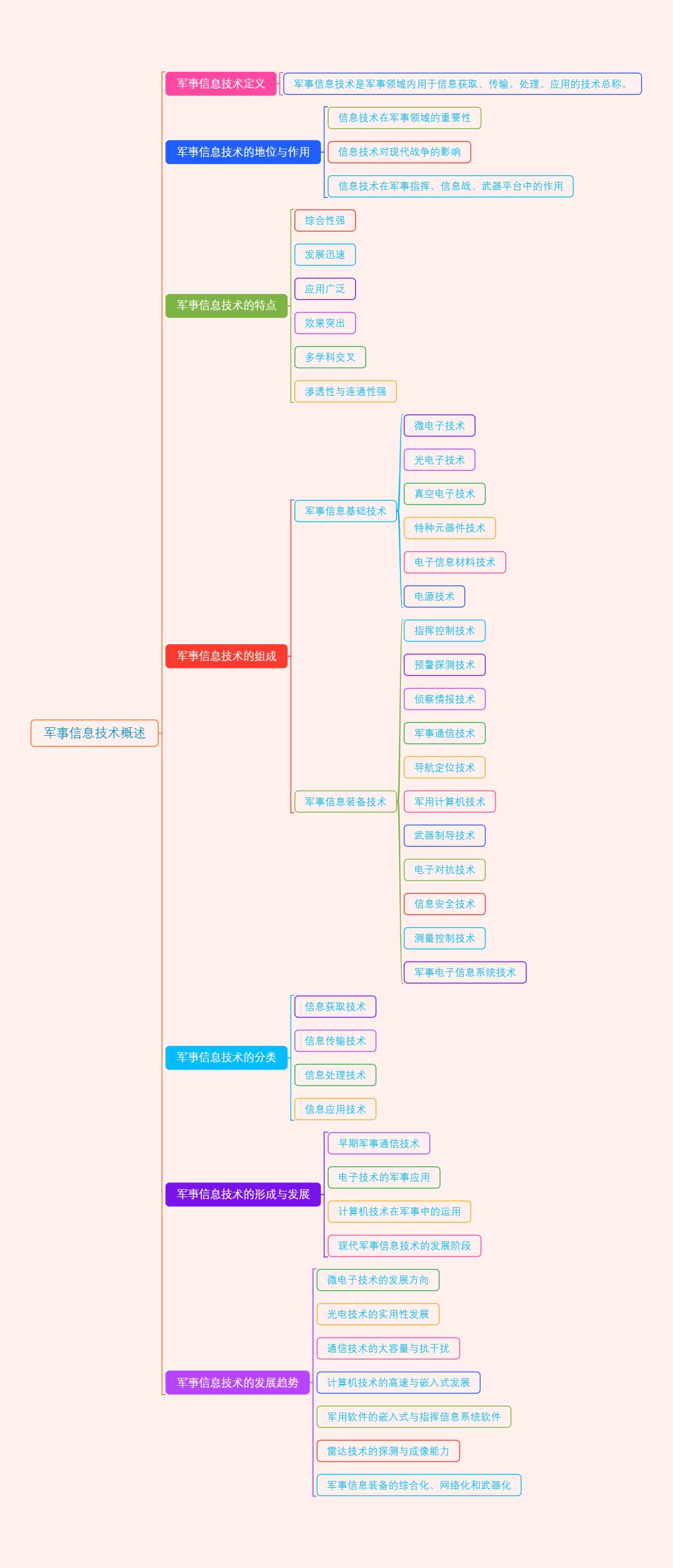军事信息技术概述