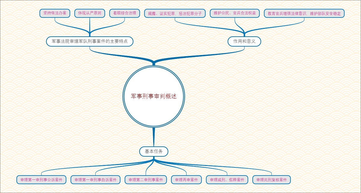 军事刑事审判概述