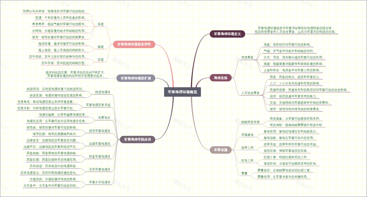 军事地理环境概览