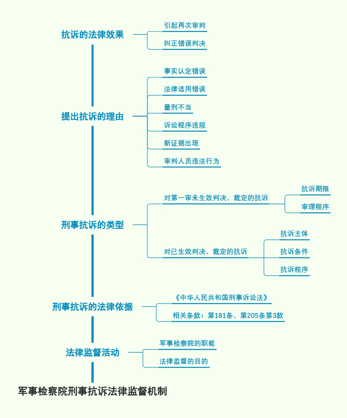 军事检察院刑事抗诉法律监督机制