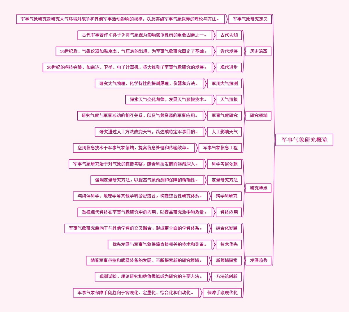 军事气象研究概览