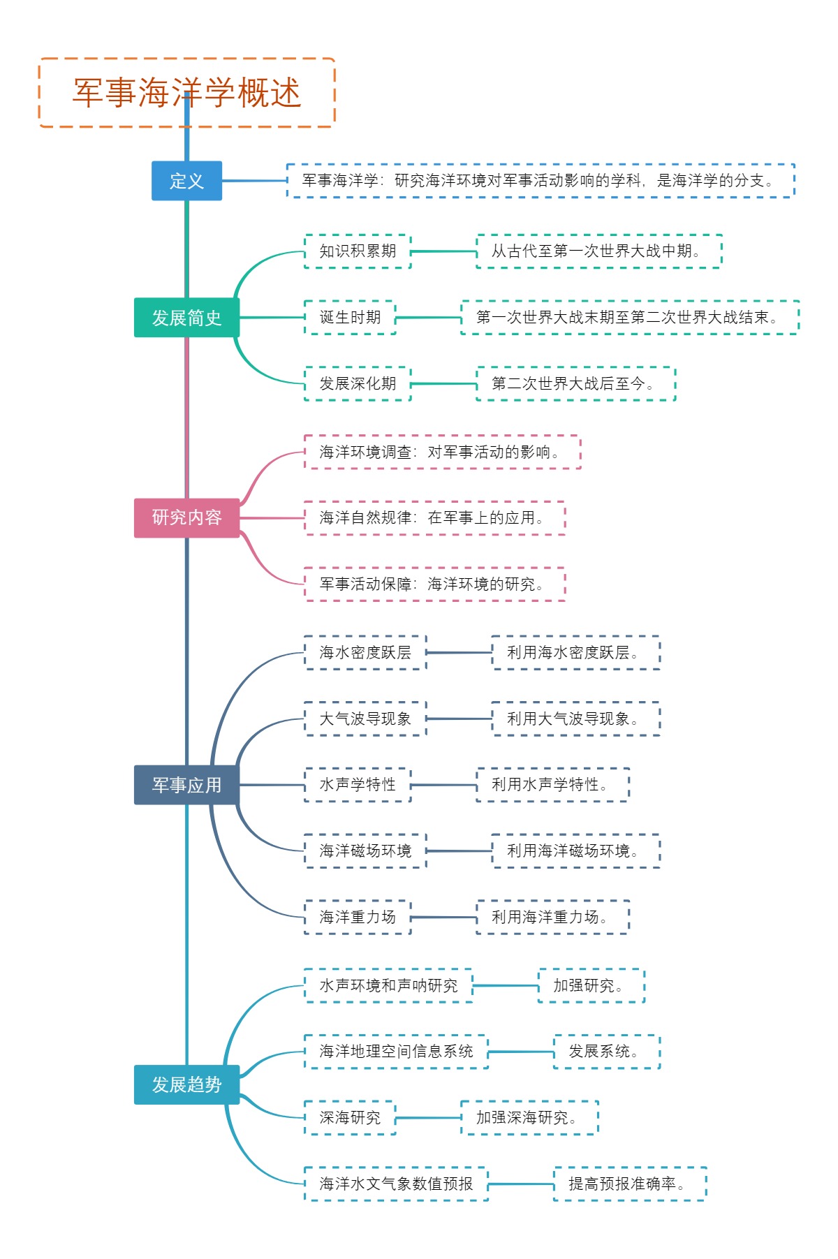 军事海洋学概述