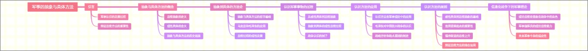 军事的抽象与具体方法