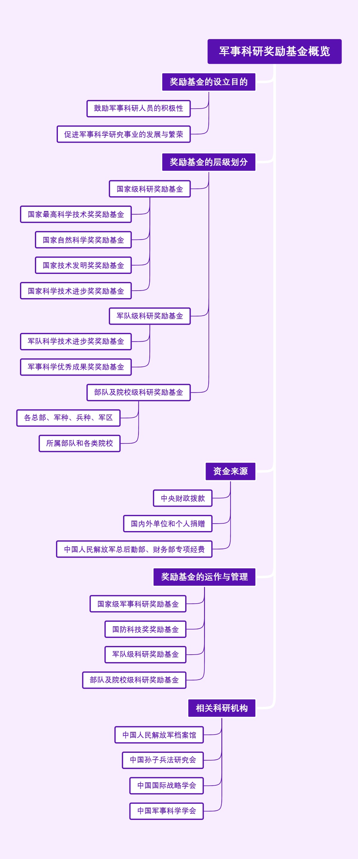 军事科研奖励基金概览