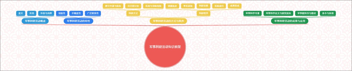 军事科研活动知识框架