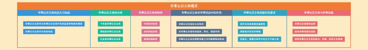 军事认识主体概述