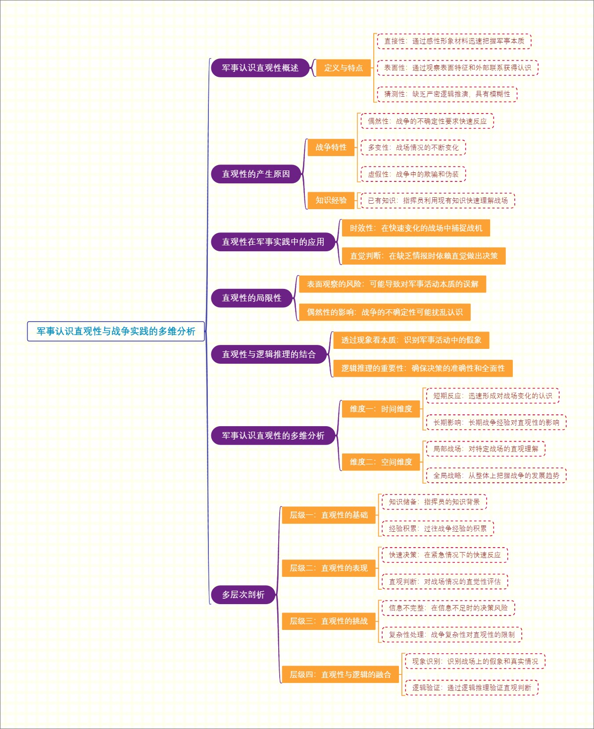 军事认识直观性与战争实践的多维分析