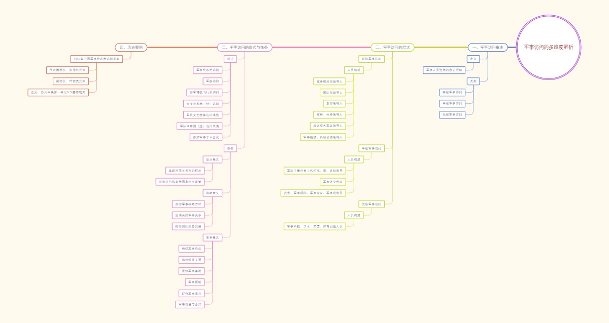 军事访问的多维度解析