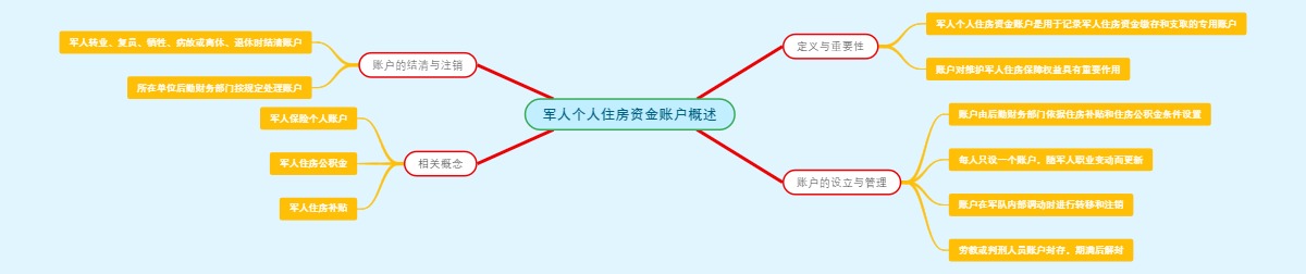 军人个人住房资金账户概述