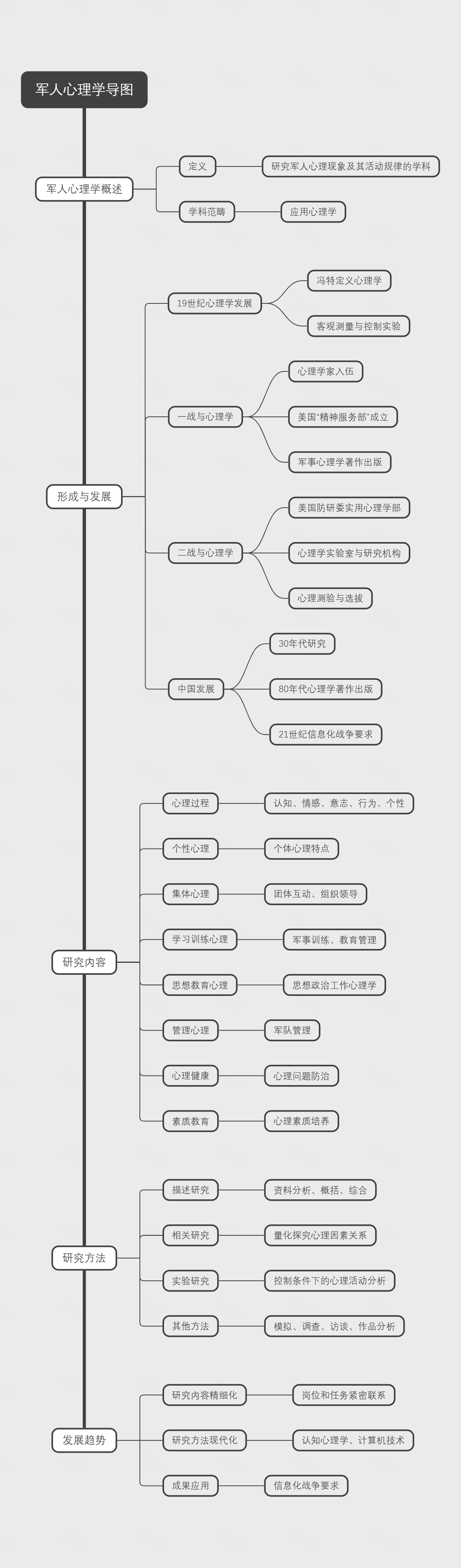 军人心理学导图