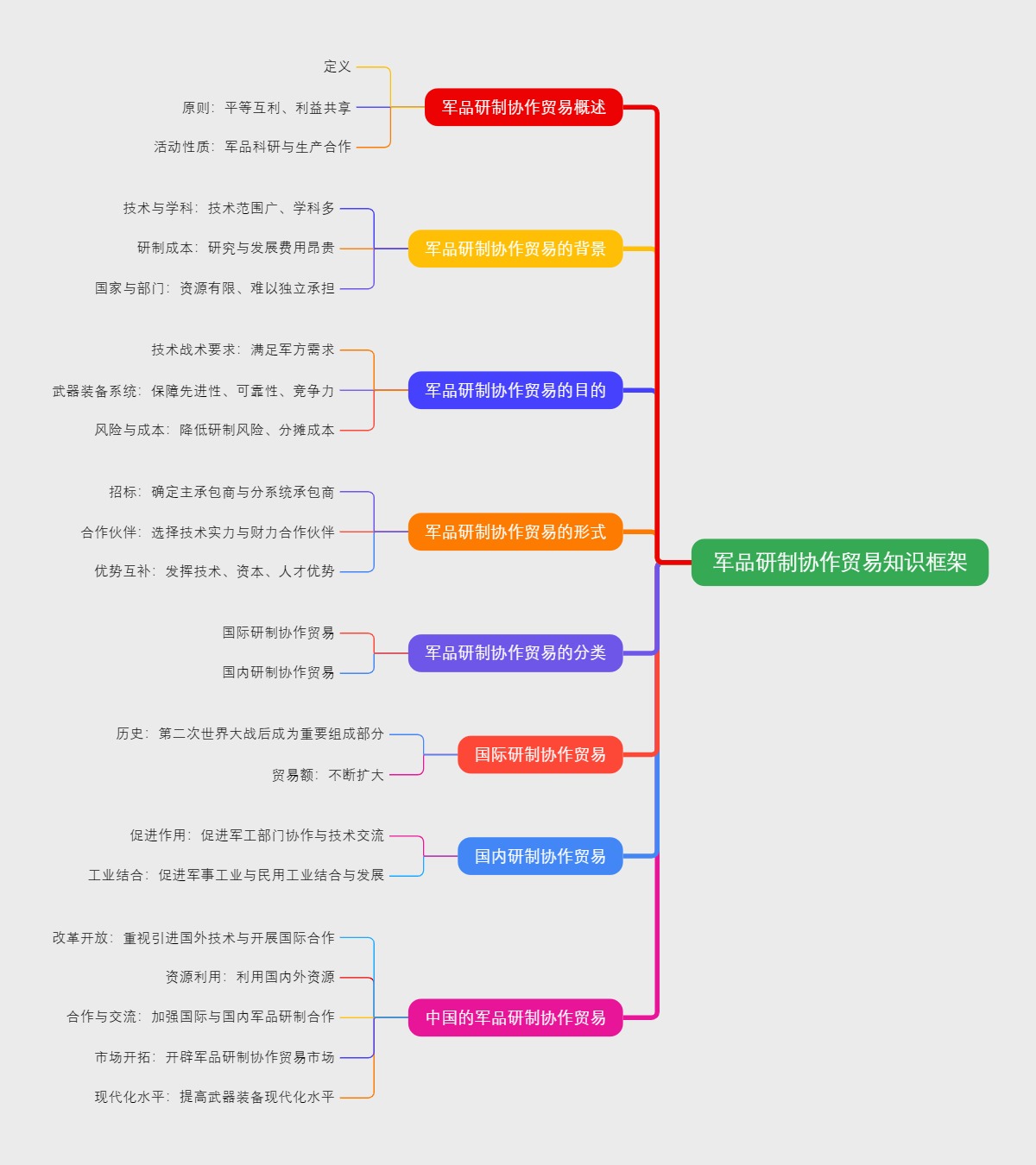 军品研制协作贸易知识框架