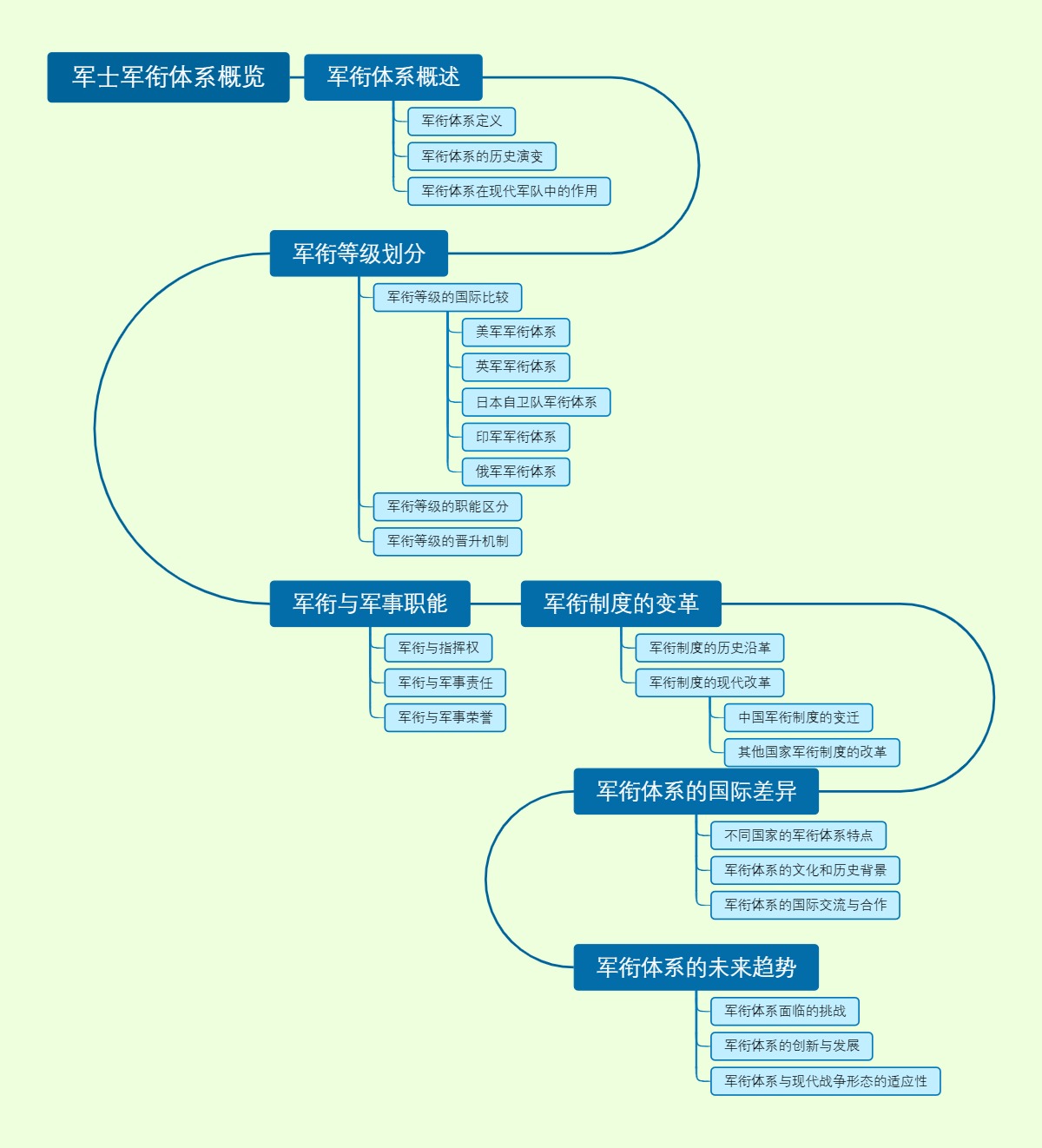 军士军衔体系概览
