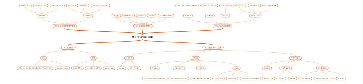 军工企业知识导图
