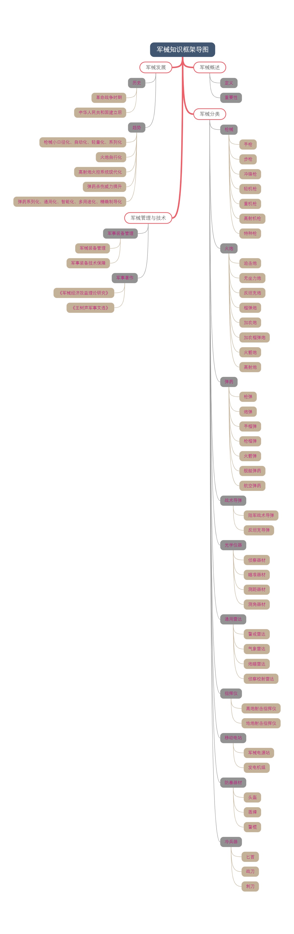 军械知识框架导图
