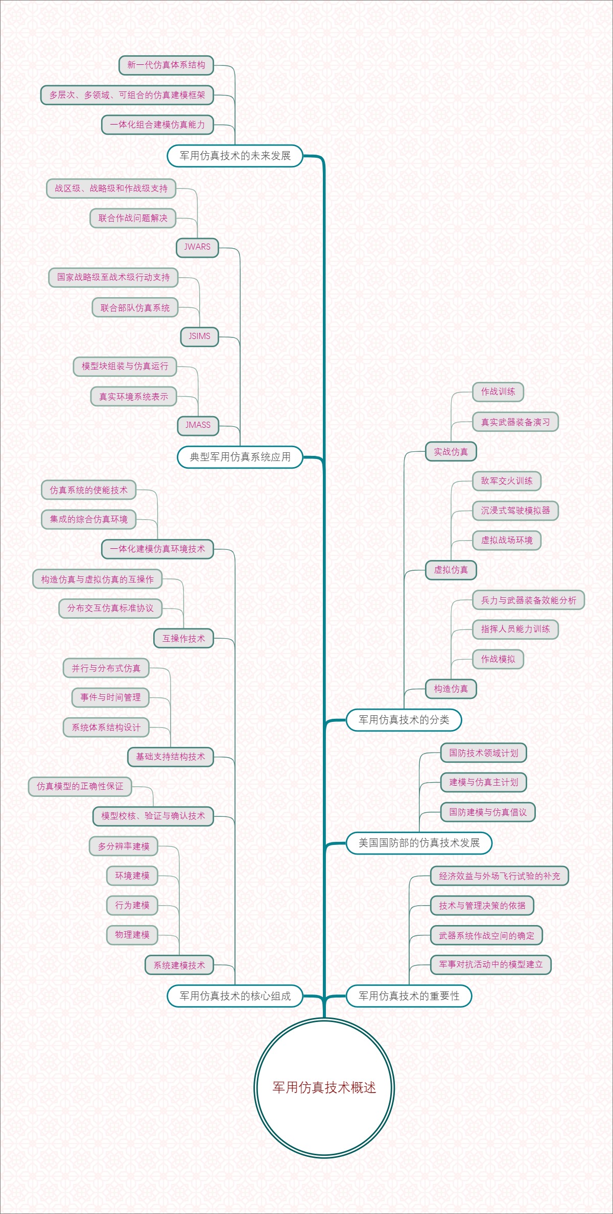 军用仿真技术概述