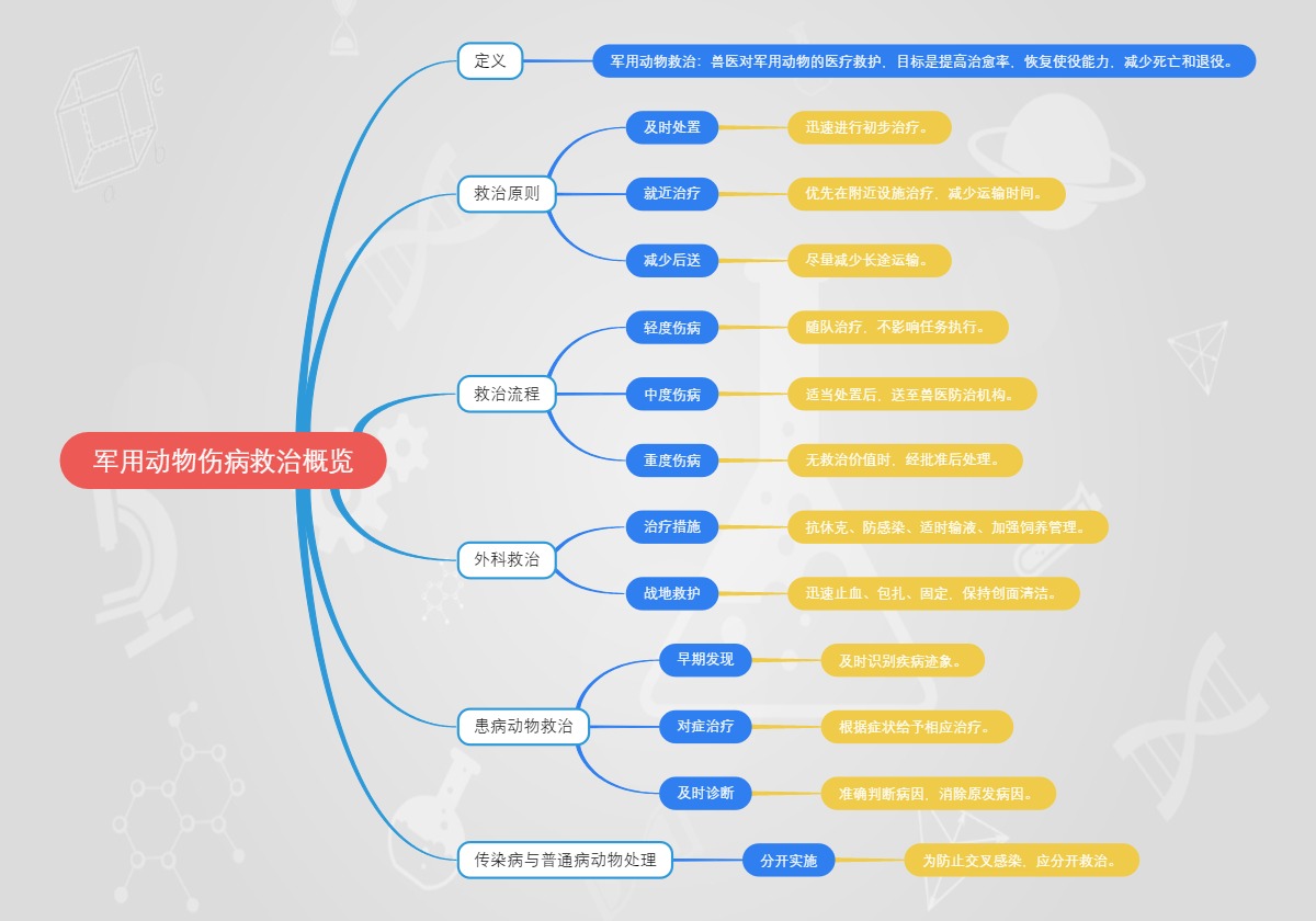 军用动物伤病救治概览