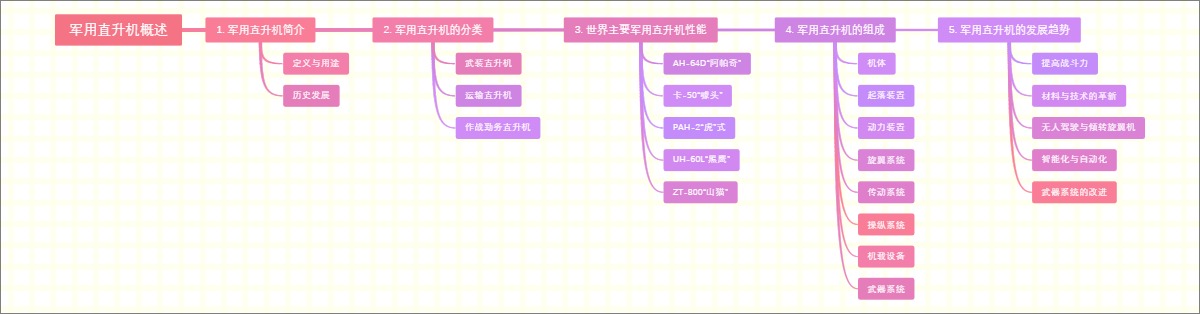 军用直升机概述