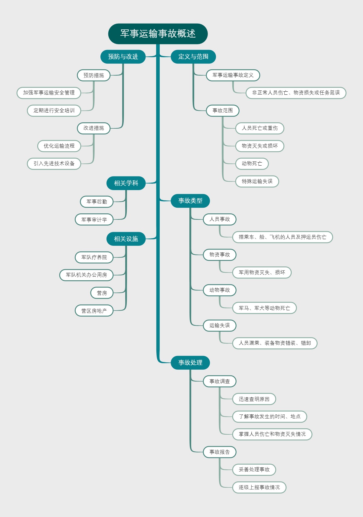 军事运输事故概述