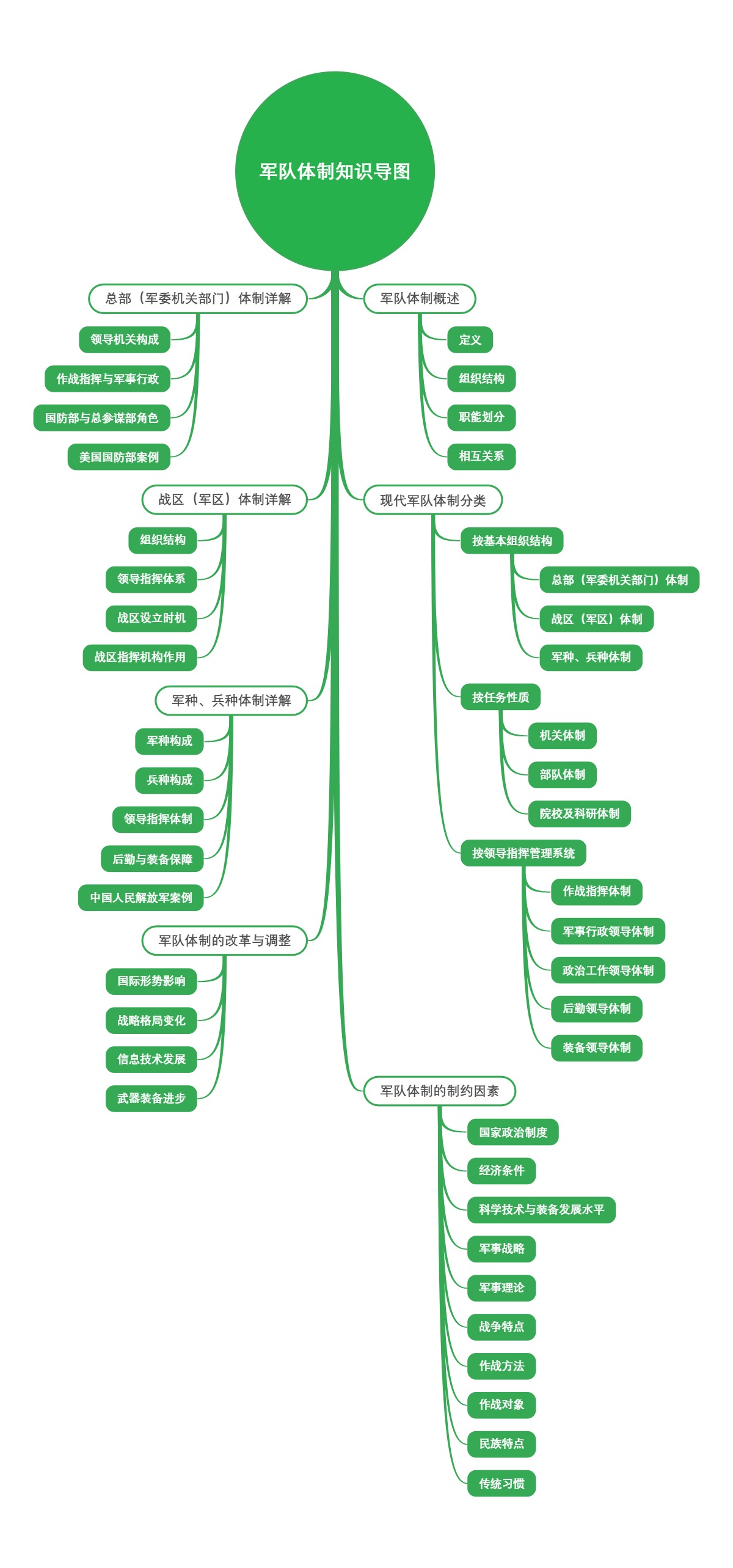 军队体制知识导图