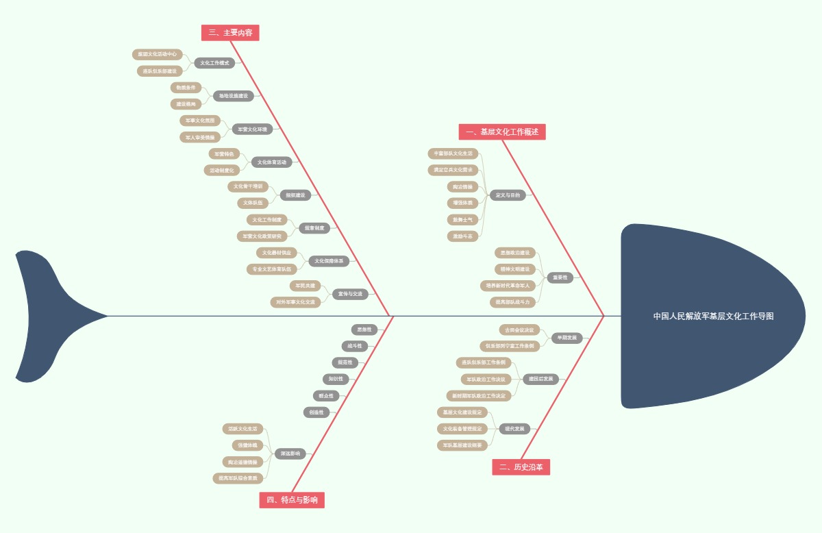 中国人民解放军基层文化工作导图