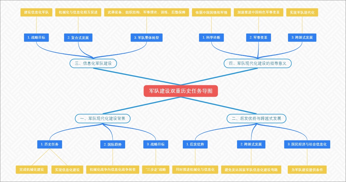 军队建设双重历史任务导图