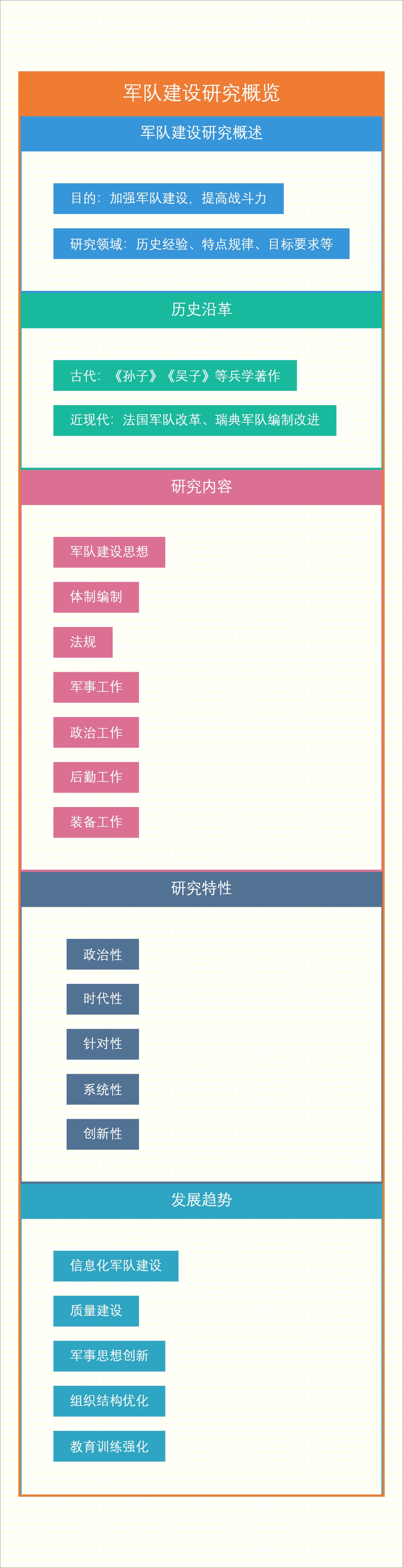 军队建设研究概览