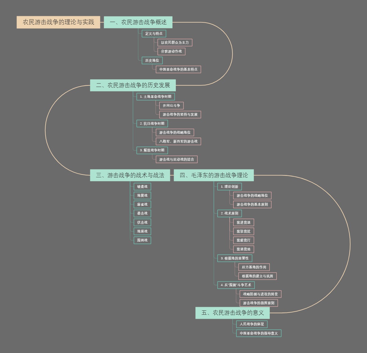 农民游击战争的理论与实践