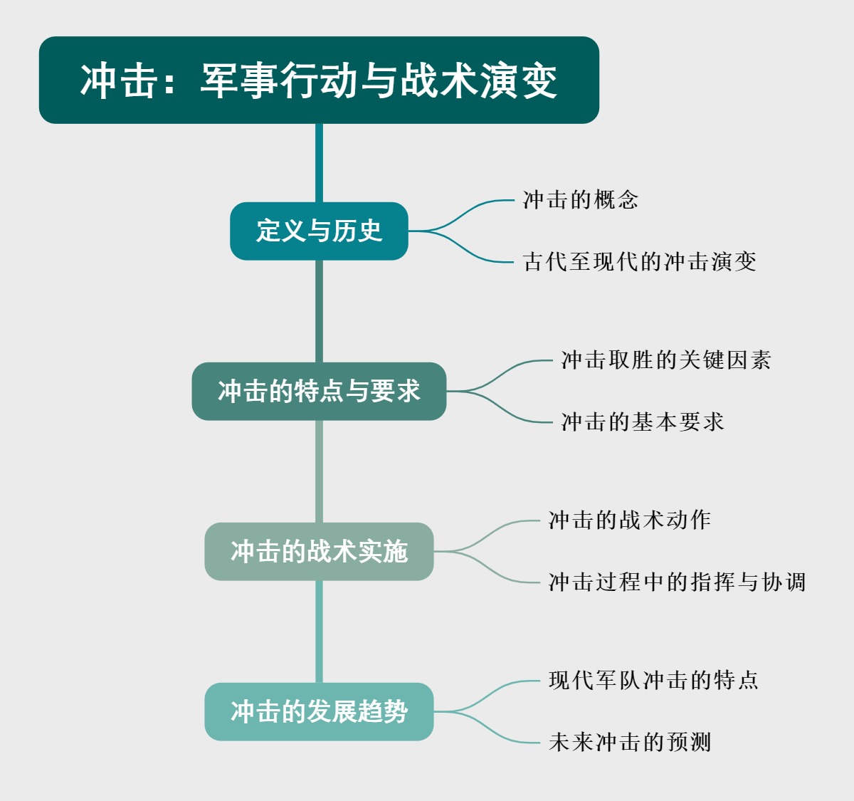 冲击：军事行动与战术演变