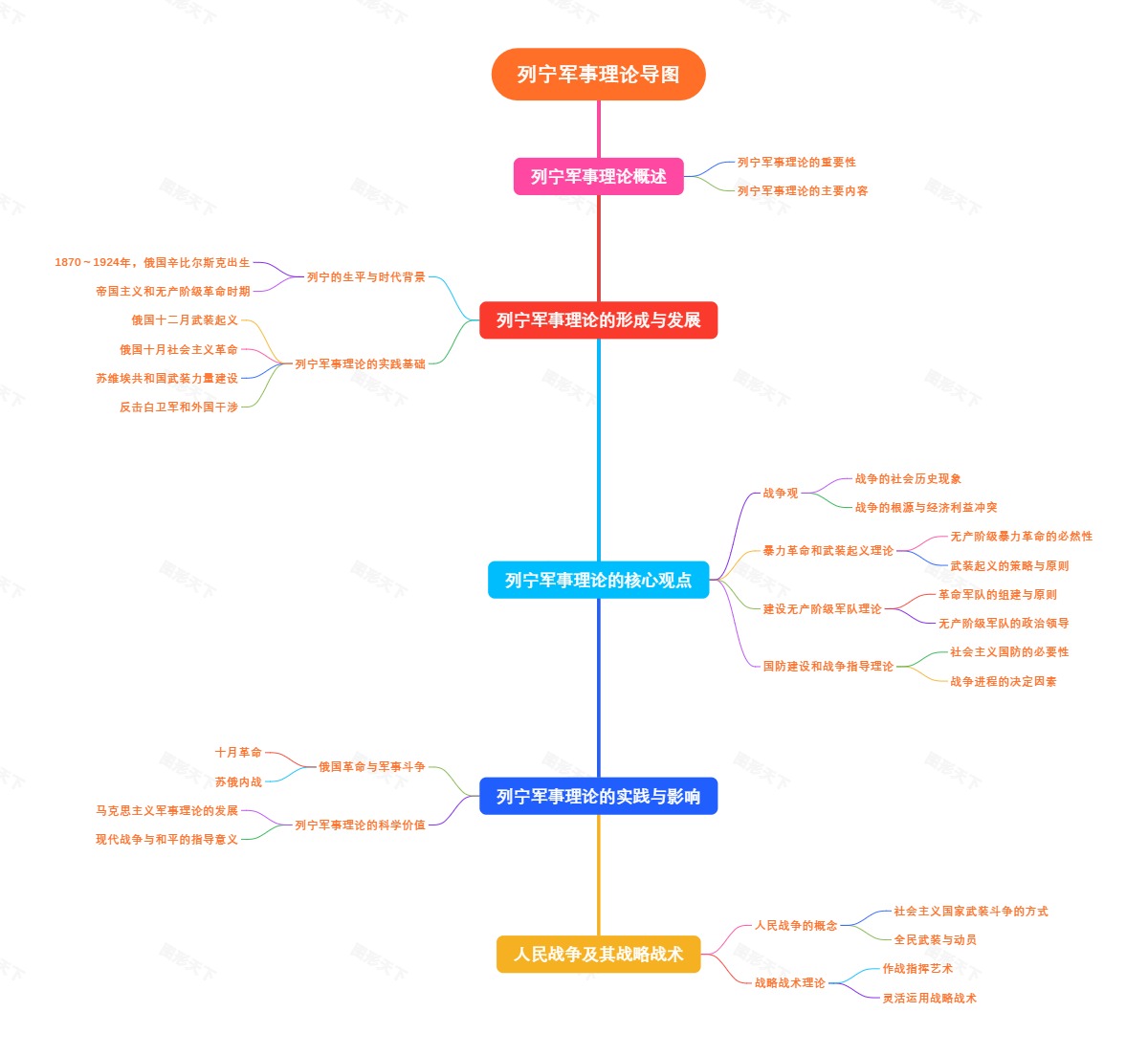 列宁军事理论导图